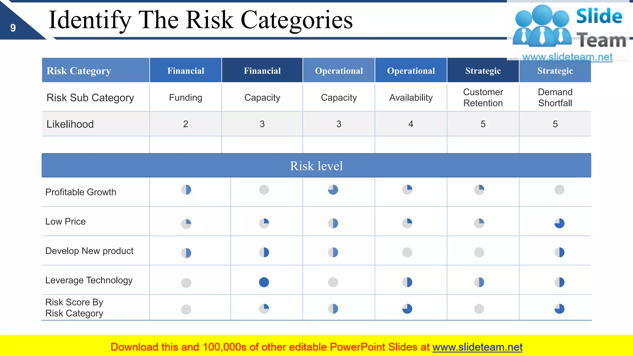 Identify The Risk Categories
Risk Category Financial Financial Operational Operational Strategic Strategic
Risk Sub Category Funding Capacity Capacity Availability
Customer
Retention
Demand
Shortfall
Likelihood 2 3 3 4 5 5
Risk level
Profitable Growth
Low Price
Develop New product
Leverage Technology
Risk Score By
Risk Category
9
 