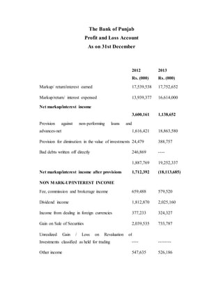 The Bank of Punjab
Profit and Loss Account
As on 31st December
2012
Rs. (000)
2013
Rs. (000)
Markup/ return/interest earned 17,539,538 17,752,652
Markup/return/ interest expensed 13,939,377 16,614,000
Net markup/interest income
3,600,161 1,138,652
Provision against non-performing loans and
advances-net 1,616,421 18,863,580
Provision for diminution in the value of investments 24,479 388,757
Bad debts written off directly 246,869 ----
1,887,769 19,252,337
Net markup/interest income after provisions 1,712,392 (18,113,685)
NON MARK-UP/INTEREST INCOME
Fee, commission and brokerage income 659,488 579,520
Dividend income 1,812,870 2,025,160
Income from dealing in foreign currencies 377,233 324,327
Gain on Sale of Securities 2,039,535 733,787
Unrealized Gain / Loss on Revaluation of
Investments classified as held for trading ---- --------
Other income 547,635 526,186
 