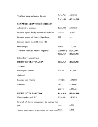 Total non mark-up/interest income 5,436,761 4,188,980
7,149,153 (13,924,705)
NON MARK-UP/ INTEREST EXPENSES
Administrative expenses 2,255,342 2,808,835
Provision against lending to financial Institution -------- 10,101
Provision against off Balance Sheet Items 292 ----
Provision against receivable from NIT ---- ---
Other charges 37,950 114,700
Total non- markup/ interest expenses (2,293,584) (2,933,636)
4,855,569 (16,858,341)
Extraordinary /unusual items --------- ---------
PROFIT BEFORE TAXATION 4,855,569 (16,858,341)
Taxation
For the year –Current 170,700 207,600
-Deferred
For prior year –Current (19,921) 1,052,000
-Deferred 250,772 8,033,001
401,551 6,773,401
PROFIT AFTER TAXATION 4,454,018 (10,084,940)
Un-appropriate profit b/f 3,226,961 3,468,956
Reversal of Excess management fee accrued last
year ----- 6,250
Transfer from surplus on revaluation of Fixed assets5,866 5,572
 