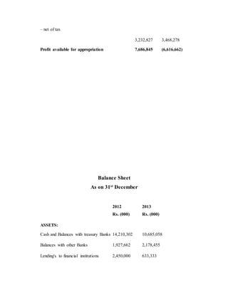 – net of tax
3,232,827 3,468,278
Profit available for appropriation 7,686,845 (6,616,662)
Balance Sheet
As on 31st
December
2012
Rs. (000)
2013
Rs. (000)
ASSETS:
Cash and Balances with treasury Banks 14,210,302 10,685,058
Balances with other Banks 1,927,662 2,178,455
Lending's to financial institutions 2,450,000 633,333
 