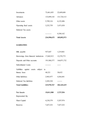 Investments 73,461,693 22,689,608
Advances 133,899,143 131,724,113
Other assets 5,789,116 6,122,406
Operating fixed assets 3,252,759 3,471,838
Deferred Tax assets
--------- 8,388,162
Total Assets 234,990,675 185,892,973
LIABILITIES
Bills payable 937,647 1,219,801
Borrowings from financial institutions 17,842,915 12,278,773
Deposits and Other accounts 191,968,377 164,071,732
Subordinated Loans -------- -----
Liabilities against assets subject to
finance lease 40,321 30,632
Other liabilities 2,983,977 4,564,481
Deferred Tax liabilities 2,205,530 -------
Total Liabilities 215,978,767 182,165,419
Net Assets 19,011,908 3,727,554
Represented By:
Share Capital 4,230,379 5,287,974
Reserves 7,427,232 7,427,232
 