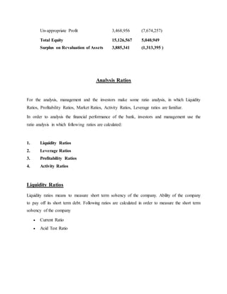 Un-appropriate Profit 3,468,956 (7,674,257)
Total Equity 15,126,567 5,040,949
Surplus on Revaluation of Assets 3,885,341 (1,313,395 )
Analysis Ratios
For the analysis, management and the investors make some ratio analysis, in which Liquidity
Ratios, Profitability Ratios, Market Ratios, Activity Ratios, Leverage ratios are familiar.
In order to analysis the financial performance of the bank, investors and management use the
ratio analysis in which following ratios are calculated:
1. Liquidity Ratios
2. Leverage Ratios
3. Profitability Ratios
4. Activity Ratios
Liquidity Ratios
Liquidity ratios means to measure short term solvency of the company. Ability of the company
to pay off its short term debt. Following ratios are calculated in order to measure the short term
solvency of the company
 Current Ratio
 Acid Test Ratio
 
