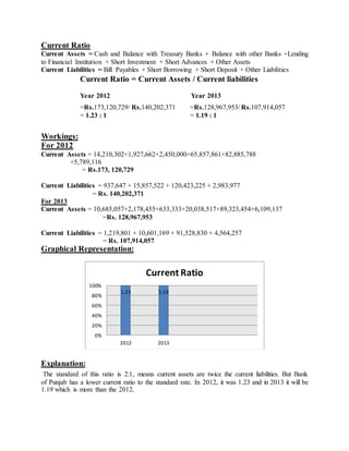 Current Ratio
Current Assets = Cash and Balance with Treasury Banks + Balance with other Banks +Lending
to Financial Institution + Short Investment + Short Advances + Other Assets
Current Liabilities = Bill Payables + Short Borrowing + Short Deposit + Other Liabilities
Current Ratio = Current Assets / Current liabilities
Year 2012 Year 2013
=Rs.173,120,729/ Rs.140,202,371
= 1.23 : 1
=Rs.128,967,953/ Rs.107,914,057
= 1.19 : 1
Workings:
For 2012
Current Assets = 14,210,302+1,927,662+2,450,000+65,857,861+82,885,788
+5,789,116
= Rs.173, 120,729
Current Liabilities = 937,647 + 15,857,522 + 120,423,225 + 2,983,977
= Rs. 140,202,371
For 2013
Current Assets = 10,685,057+2,178,455+633,333+20,038,517+89,323,454+6,109,137
=Rs. 128,967,953
Current Liabilities = 1,219,801 + 10,601,169 + 91,528,830 + 4,564,257
= Rs. 107,914,057
Graphical Representation:
Explanation:
The standard of this ratio is 2:1, means current assets are twice the current liabilities. But Bank
of Punjab has a lower current ratio to the standard rate. In 2012, it was 1.23 and in 2013 it will be
1.19 which is more than the 2012.
1.23 1.19
0%
20%
40%
60%
80%
100%
2012 2013
Current Ratio
 