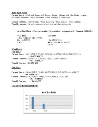 Acid Test Ratio
Current Assets = Cash and Balance with Treasury Banks + Balance with other Banks +Lending
to Financial Institution + Short Investment + Short Advances + Other Assets
Current Liabilities = Bill Payables + Short Borrowing + Short Deposit + Other Liabilities
Prepaid expenses = Advances, deposits, advance rent and other prepayments
Acid Test Ratio = Current Assets – (Inventories + prepayments) / Current liabilities
Year 2012 Year 2013
= Rs.173,120,729- Rs. 159,438 /
Rs. 140,202,371
= 1.23
=Rs. 128,967,953-
Rs.161,553/ Rs.107,914,057
= 1.19
Workings:
For 2012
Current Assets = 14,210,302+1,927,662+2,450,000+65,857,861+82,885,788+5,789,116
= Rs.173, 120,729
Current Liabilities = 937,647 + 15,857,522 + 120,423,225 + 2,983,977
= Rs. 140,202,371
Prepaid Expenses = Rs.159, 438
For 2013
Current Assets = 10,685,057+2,178,455+633,333+20,038,517+89,323,454+6,109,137
=Rs. 128,967,953
Current Liabilities = 1,219,801 + 10,601,169 + 91,528,830 + 4,564,257
= Rs. 107,914,057
Prepaid Expenses = Rs.161, 553
Graphical Representation:
1.16
1.18
1.2
1.22
1.24
2012 2013
AcidTest Ratio
 