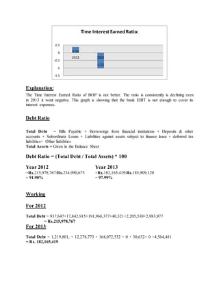 Explanation:
The Time Interest Earned Ratio of BOP is not better. The ratio is consistently is declining even
in 2013 it went negative. This graph is showing that the bank EBIT is not enough to cover its
interest expenses.
Debt Ratio
Total Debt = Bills Payable + Borrowings from financial institutions + Deposits & other
accounts + Subordinate Loans + Liabilities against assets subject to finance lease + deferred tax
liabilities+ Other liabilities
Total Assets = Given in the Balance Sheet
Working
For 2012
Total Debt = 937,647+17,842,915+191,968,377+40,321+2,205,530+2,983,977
= Rs.215,978,767
For 2013
Total Debt = 1,219,801, + 12,278,773 + 164,072,532 + 0 + 30,632+ 0 +4,564,481
= Rs. 182,165,419
0.35
-1.01
-1.5
-1
-0.5
0
0.5
2012 2013
Time Interest Earned Ratio:
Debt Ratio = (Total Debt / Total Assets) * 100
Year 2012 Year 2013
=Rs.215,978,767/Rs.234,990,675
= 91.90%
=Rs.182,165,419/Rs.185,909,120
= 97.99%
 
