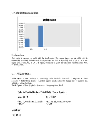 Graphical Representation:
Explanation:
Debt ratio is measure of debt with the total assets. The graph shows that the debt ratio is
consistently increasing that indicates the dependence on debt is increasing and in 2013 it is at the
higher level. From 2012 to 2013 it rapidly increased. In 2013 the total Debt was the almost 97%
of Total Assets.
Debt / Equity Ratio
Total Debt = Bills Payable + Borrowings from financial institutions + Deposits & other
accounts + Subordinate Loans + Liabilities against assets subject to finance lease + deferred tax
liabilities+ Other liabilities
Total Equity = Share Capital + Reserves + Un-appropriated Profit
Debt to Equity Ratio = Total Debt / Total Equity
Year 2012 Year 2013
=Rs.215,978,767/Rs.15,126,567
= 14.27
=Rs.182,165,419/Rs.5,040,949
= 36.13
Working
For 2012
88.00%
89.00%
90.00%
91.00%
92.00%
93.00%
94.00%
95.00%
96.00%
97.00%
98.00%
99.00%
2012 2013
Debt Ratio
 