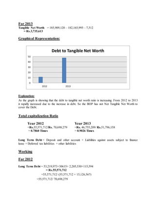 For 2013
Tangible Net Worth = 185,909,120 – 182,165,995 – 7,512
= Rs.3,735,613
Graphical Representation:
Explanation:
As the graph is showing that the debt to tangible net worth ratio is increasing. From 2012 to 2013
it rapidly increased due to the increase in debt. So the BOP has not Net Tangible Net Worth to
cover the Debt.
Total capitalization Ratio
Year 2012 Year 2013
=Rs.55,571,712/Rs. 70,698,279
= 0.7860 Times
=Rs. 46,755,209/ Rs.51,796,158
= 0.9026 Times
Long Term Debt = Deposit and other account + Liabilities against assets subject to finance
lease + Deferred tax liabilities + other liabilities
Working
For 2012
Long Term Debt = 53,219,973+30615+ 2,205,530+115,594
= Rs.55,571,712
=55,571,712/ (55,571,712 + 15,126,567)
=55,571,712/ 70,698,279
0
10
20
30
40
50
2012 2013
Debt to Tangible Net Worth
 