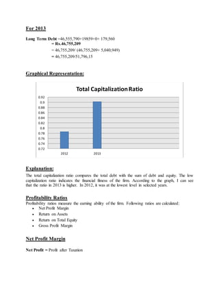 For 2013
Long Term Debt =46,555,790+19859+0+ 179,560
= Rs.46,755,209
= 46,755,209/ (46,755,209+ 5,040,949)
= 46,755,209/51,796,15
Graphical Representation:
Explanation:
The total capitalization ratio compares the total debt with the sum of debt and equity. The low
capitalization ratio indicates the financial fitness of the firm. According to the graph, I can see
that the ratio in 2013 is higher. In 2012, it was at the lowest level in selected years.
Profitability Ratios
Profitability ratios measure the earning ability of the firm. Following ratios are calculated:
 Net Profit Margin
 Return on Assets
 Return on Total Equity
 Gross Profit Margin
Net Profit Margin
Net Profit = Profit after Taxation
0.72
0.74
0.76
0.78
0.8
0.82
0.84
0.86
0.88
0.9
0.92
2012 2013
Total CapitalizationRatio
 