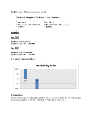 Total Revenue = Markup/ return/interest earned
Net Profit Margin = Net Profit / Total Revenue
Year 2012 Year 2013
= Rs.4,454,018 / Rs. 17,539,538
= 25.39%
= (Rs.10,084,940) / Rs.17,752,652
= -56.81%
Working
For 2012
Net Profit = Rs.4,454,018
Total Revenue = Rs.17,539,538
For 2013
Net Profit = Rs.-10,084,940
Total Revenue = Rs.17,752,652
Graphical Representation:
Explanation:
The net profit margin is declining from 2012 to 2013, as shown in graph. The net profit margin is
decreases as compared to last years. The Bank of Punjab has to bear a loss.
-100%
-50%
0%
50%
100%
2012 2013
Profitability Ratios
 