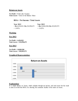 Return on Assets
Net Profit = Profit after Taxation
Total Assets = Given in the Balance Sheet
ROA = Net Income / Total Assets
Year 2012 Year 2013
= Rs.4,454,018 / Rs.234,990,675
= 1.895%
= (Rs.10,084,940)/ Rs.185,892,973
= -5.425%
Working
For 2012
Net Profit = 4,454,018
Total Assets = 234,990,675
For 2013
Net Profit = 10,084,940
Total Assets = 185,892,973
Graphical Representation:
Explanation:
It is simple Return on Assets, which calculate through net income, and total assets but the result
is same as in Du-Pont ROA. It is showing the consistent decline in the return on Assets.
-6.00%
-4.00%
-2.00%
0.00%
2.00%
4.00%
2012 2013
Return on Assets
 