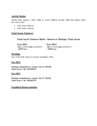 Activity Ratios
Activity ratios measure a firm’s ability to convert different accounts within their balance sheets
into cash or sales.
 Total Assets Turnover
 Fixed Assets Turnover
Total Assets Turnover
Total Assets Turnover Ratio = Interest or Markup / Total Assets
Year 2012 Year 2013
=Rs.17,539,538/Rs.234,990,675
= 0.075 times
=Rs.17,752,652/Rs.185,892,973
= 0.095 times
Working
Give in the Profit and Loss Account and Balance Sheet
For 2012
Markup/ return/interest earned = Rs.17, 539,538
Total Assets = Rs. 234,990,675
For 2013
Markup/ return/interest earned = Rs.17, 752,652
Total Assets = Rs. 185,892,973
Graphical Representation:
 