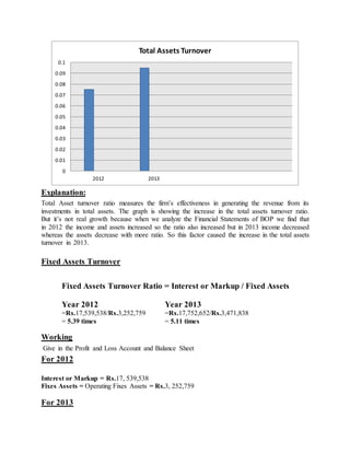 Explanation:
Total Asset turnover ratio measures the firm’s effectiveness in generating the revenue from its
investments in total assets. The graph is showing the increase in the total assets turnover ratio.
But it’s not real growth because when we analyze the Financial Statements of BOP we find that
in 2012 the income and assets increased so the ratio also increased but in 2013 income decreased
whereas the assets decrease with more ratio. So this factor caused the increase in the total assets
turnover in 2013.
Fixed Assets Turnover
Fixed Assets Turnover Ratio = Interest or Markup / Fixed Assets
Year 2012 Year 2013
=Rs.17,539,538/Rs.3,252,759
= 5.39 times
=Rs.17,752,652/Rs.3,471,838
= 5.11 times
Working
Give in the Profit and Loss Account and Balance Sheet
For 2012
Interest or Markup = Rs.17, 539,538
Fixes Assets = Operating Fixes Assets = Rs.3, 252,759
For 2013
0
0.01
0.02
0.03
0.04
0.05
0.06
0.07
0.08
0.09
0.1
2012 2013
Total Assets Turnover
 