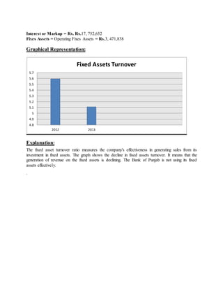 Interest or Markup = Rs. Rs.17, 752,652
Fixes Assets = Operating Fixes Assets = Rs.3, 471,838
Graphical Representation:
Explanation:
The fixed asset turnover ratio measures the company's effectiveness in generating sales from its
investment in fixed assets. The graph shows the decline in fixed assets turnover. It means that the
generation of revenue on the fixed assets is declining. The Bank of Punjab is not using its fixed
assets effectively.
.
4.8
4.9
5
5.1
5.2
5.3
5.4
5.5
5.6
5.7
2012 2013
Fixed Assets Turnover
 