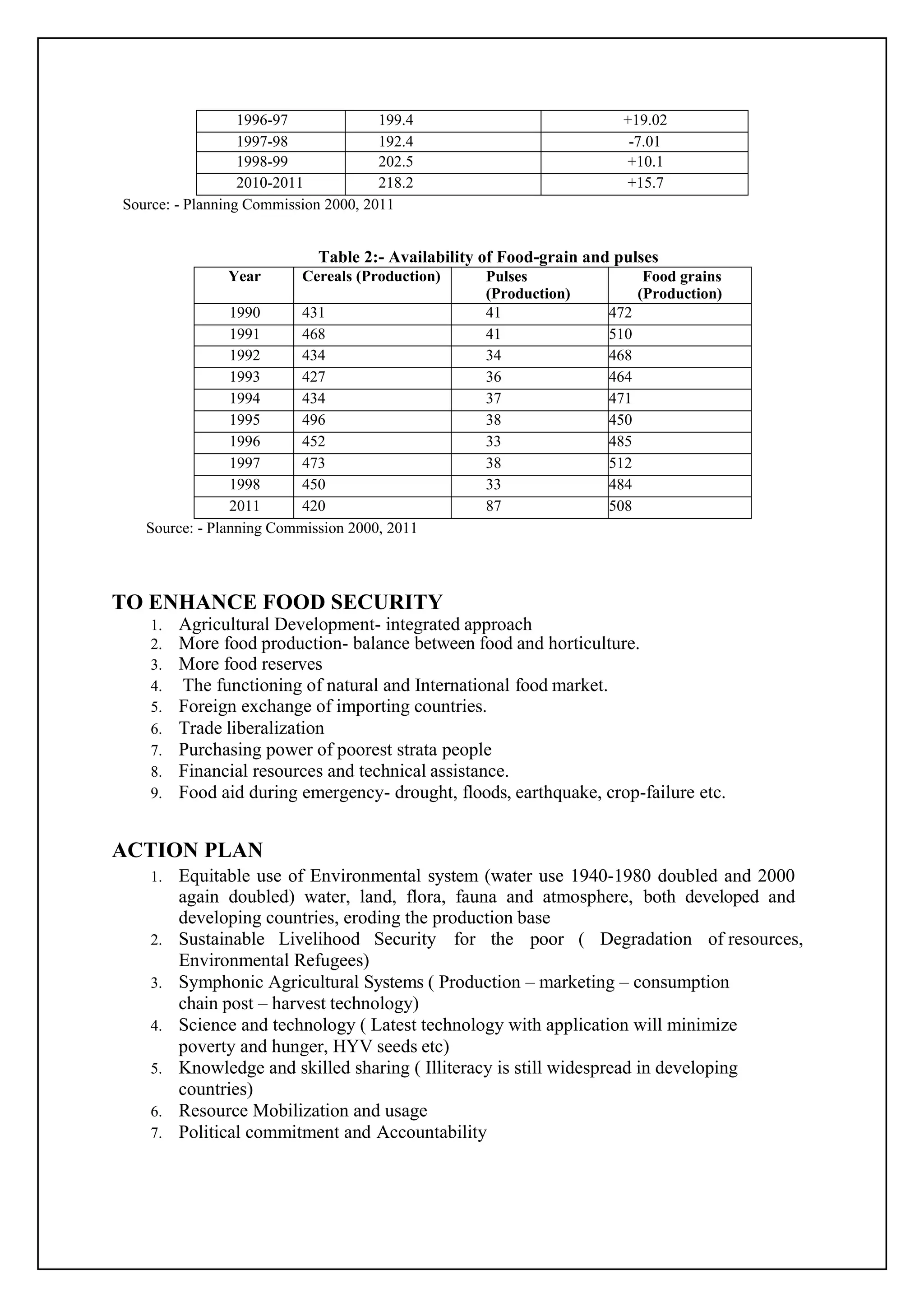 1996-97 199.4 +19.02
1997-98 192.4 -7.01
1998-99 202.5 +10.1
2010-2011 218.2 +15.7
Source: - Planning Commission 2000, 2011
Table 2:- Availability of Food-grain and pulses
Year Cereals (Production) Pulses
(Production)
Food grains
(Production)
1990 431 41 472
1991 468 41 510
1992 434 34 468
1993 427 36 464
1994 434 37 471
1995 496 38 450
1996 452 33 485
1997 473 38 512
1998 450 33 484
2011 420 87 508
Source: - Planning Commission 2000, 2011
TO ENHANCE FOOD SECURITY
1. Agricultural Development- integrated approach
2. More food production- balance between food and horticulture.
3. More food reserves
4. The functioning of natural and International food market.
5. Foreign exchange of importing countries.
6. Trade liberalization
7. Purchasing power of poorest strata people
8. Financial resources and technical assistance.
9. Food aid during emergency- drought, floods, earthquake, crop-failure etc.
ACTION PLAN
1. Equitable use of Environmental system (water use 1940-1980 doubled and 2000
again doubled) water, land, flora, fauna and atmosphere, both developed and
developing countries, eroding the production base
2. Sustainable Livelihood Security for the poor ( Degradation of resources,
Environmental Refugees)
3. Symphonic Agricultural Systems ( Production – marketing – consumption
chain post – harvest technology)
4. Science and technology ( Latest technology with application will minimize
poverty and hunger, HYV seeds etc)
5. Knowledge and skilled sharing ( Illiteracy is still widespread in developing
countries)
6. Resource Mobilization and usage
7. Political commitment and Accountability
 