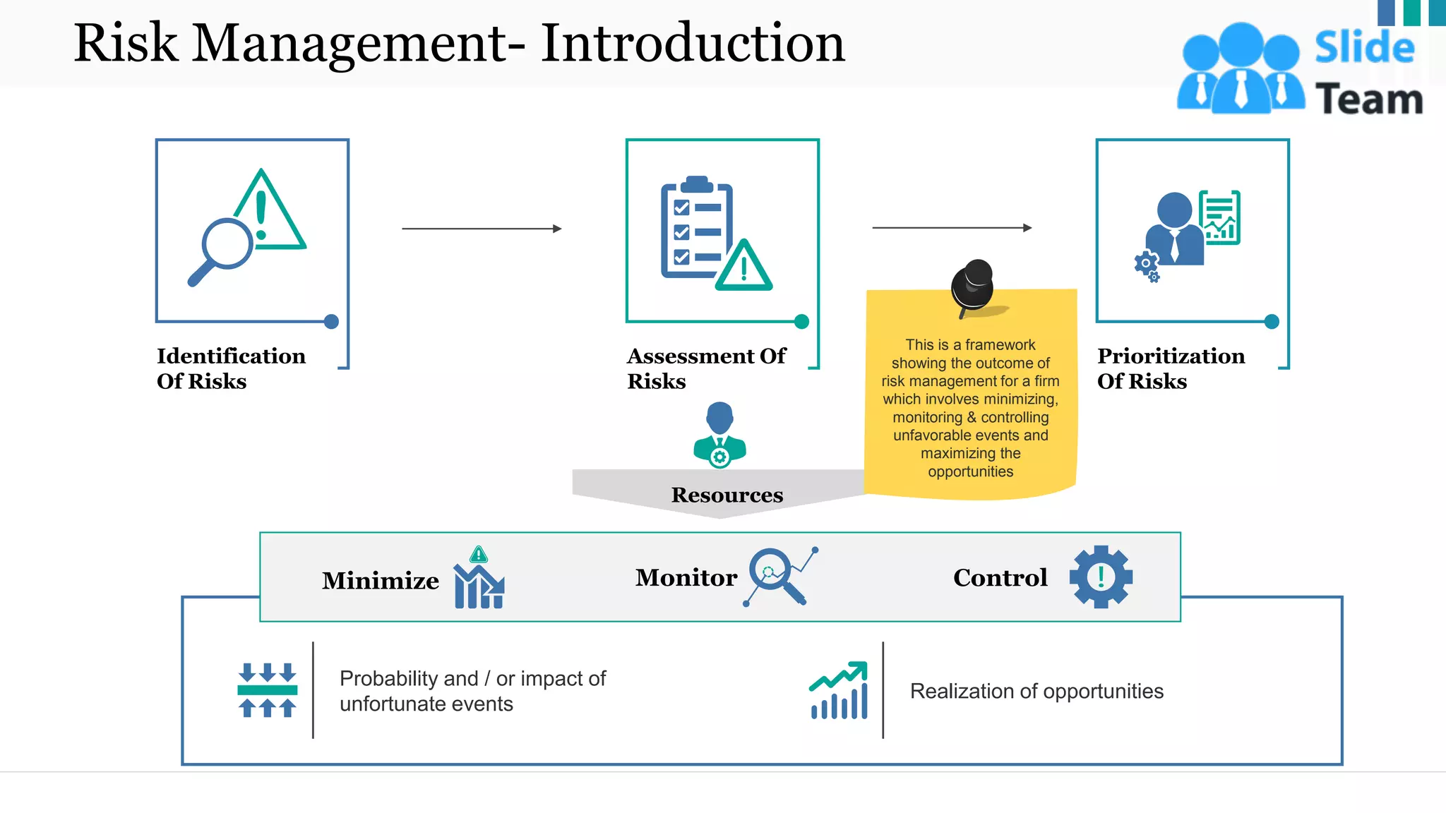 Risk Management- Introduction
Resources
Probability and / or impact of
unfortunate events
Realization of opportunities
Minimize Monitor Control
Assessment Of
Risks
Identification
Of Risks
Prioritization
Of Risks
This is a framework
showing the outcome of
risk management for a firm
which involves minimizing,
monitoring & controlling
unfavorable events and
maximizing the
opportunities
2
 