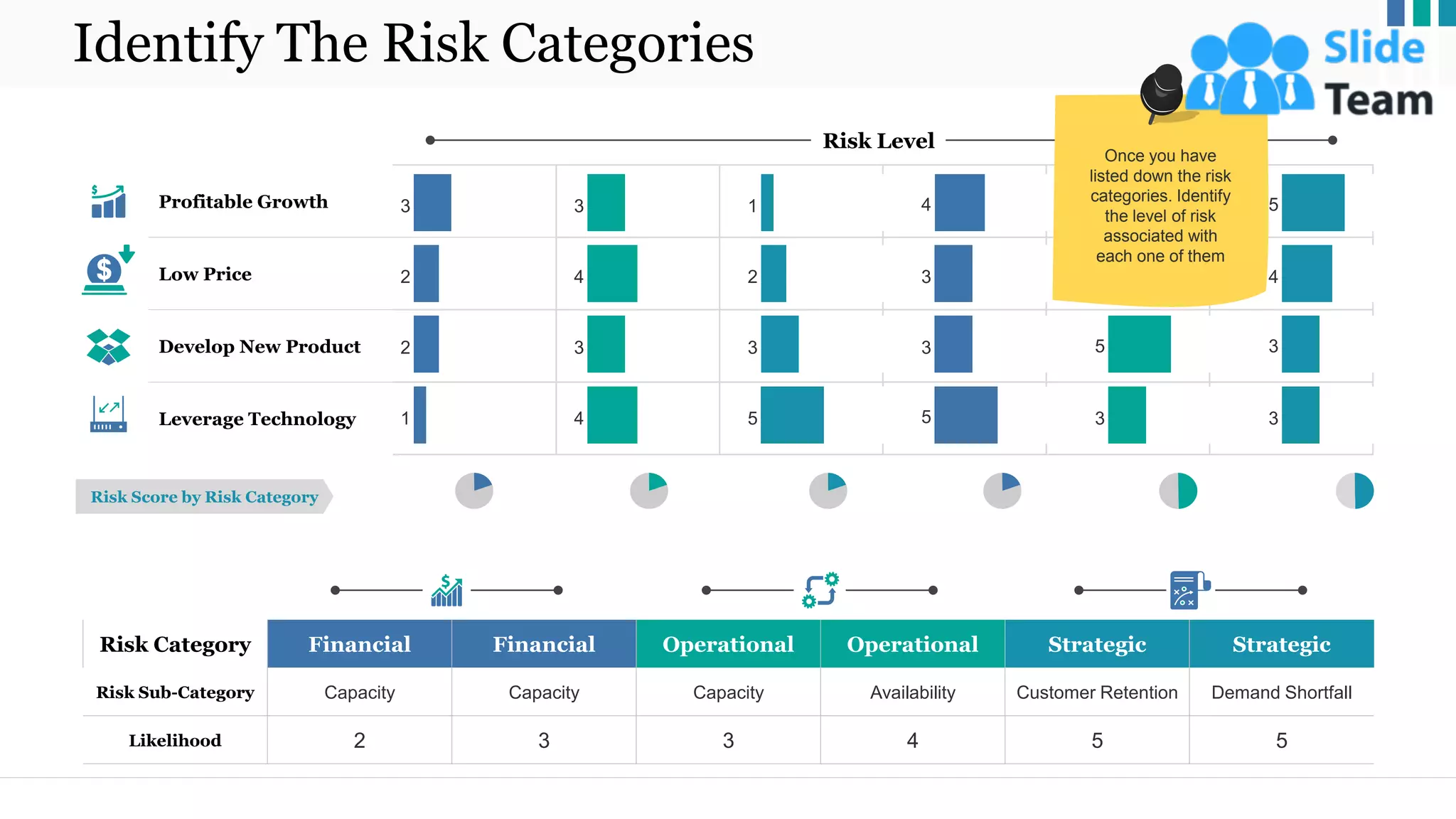 Identify The Risk Categories
6
Risk Category Financial Financial Operational Operational Strategic Strategic
Risk Sub-Category Capacity Capacity Capacity Availability Customer Retention Demand Shortfall
Likelihood 2 3 3 4 5 5
Profitable Growth
Low Price
Develop New Product
Leverage Technology
3
2
2
1
3
4
3
4
1
2
3
5
4
3
3
5
2
2
5
3
5
4
3
3
Risk Score by Risk Category
Risk Level
Once you have
listed down the risk
categories. Identify
the level of risk
associated with
each one of them
 