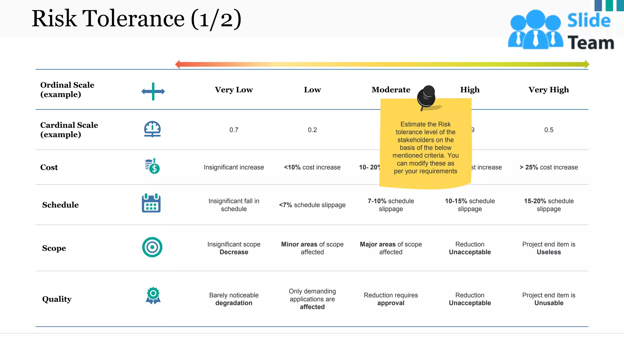Risk Tolerance (1/2)
Ordinal Scale
(example)
Very Low Low Moderate High Very High
Cardinal Scale
(example)
0.7 0.2 0.1 0.9 0.5
Cost Insignificant increase <10% cost increase 10- 20% cost increase 20- 25% cost increase > 25% cost increase
Schedule
Insignificant fall in
schedule
<7% schedule slippage
7-10% schedule
slippage
10-15% schedule
slippage
15-20% schedule
slippage
Scope
Insignificant scope
Decrease
Minor areas of scope
affected
Major areas of scope
affected
Reduction
Unacceptable
Project end item is
Useless
Quality
Barely noticeable
degradation
Only demanding
applications are
affected
Reduction requires
approval
Reduction
Unacceptable
Project end item is
Unusable
Estimate the Risk
tolerance level of the
stakeholders on the
basis of the below
mentioned criteria. You
can modify these as
per your requirements
8
 