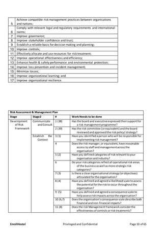 EnrollHostel Privileged and Confidential Page 10 of 65
5
Achieve compatible risk management practices between organisations
and nations;
6
Comply with relevant legal and regulatory requirements and international
norms;
7 Improve governance;
8 Improve stakeholder confidence and trust;
9 Establish a reliable basis for decision making and planning;
10 Improve controls;
11 Effectively allocate and use resources for risk treatment;
12 Improve operational effectiveness and efficiency;
13 Enhance health & safety performance and environmental protection;
14 Improve loss prevention and incident management;
15 Minimize losses;
16 Improve organizational learning; and
17 Improve organizational resilience.
Risk Assessment & Management Plan
Stage Stage2 # Work Needs to be done
Development
of Risk
Framework
Communicate
andConsult
1 (38) Has the board and executiveexpressedtheirsupportfor
a risk managementprogramme?
2 (39) Has the risk committee (orequivalent) andthe board
reviewedandapprovedthe riskpolicy/strategy?
Establish the
Context
3 (1) Have you identifiedaperson whowill be responsible for
implementingriskmanagement?
4 Doesthe risk manager,or equivalent,have reasonable
access to staff andmanagementacrossthe
organisation?
5 (2) Have you definedcategoriesof riskrelevanttoyour
organisationand industry?
6 Do your riskcategoriesreflectall operational riskareas
of the businessaswell asmore strategicrisk
categories?
7 (3) Is there a clearorganisational strategy(orobjectives)
articulatedforthe organisation?
8 (4) Have you definedandagreedalikelihoodscale toassess
the potential forthe riskto occur throughoutthe
organisation?
9 (5) Have you definedandagreedaconsequencescale to
helpassessriskimpactsacrossthe organisation?
10 (6,7) Doesthe organisation'sconsequence scale describe both
financial andnon-financial impacts?
11 (8) Doesthe risk Managementframeworkconsiderthe
effectivenessof controlsorrisktreatments?
 
