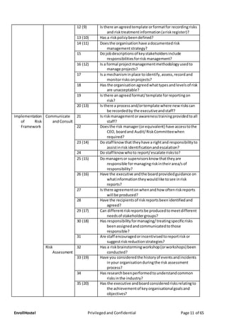 EnrollHostel Privileged and Confidential Page 11 of 65
12 (9) Is there anagreedtemplate orformatfor recordingrisks
and risktreatmentinformation(ariskregister)?
13 (10) Has a riskpolicybeendefined?
14 (11) Doesthe organisationhave adocumentedrisk
managementstrategy?
15 Do jobdescriptionsof keystakeholdersinclude
responsibilitiesforrisk management?
16 (12) Is a formal projectmanagementmethodologyusedto
manage projects?
17 Is a mechanisminplace toidentify,assess,recordand
monitorrisksonprojects?
18 Has the organisationagreedwhattypesandlevelsof risk
are unacceptable?
19 Is there anagreedformat/template forreportingon
risk?
20 (13) Is there a processand/ortemplate where new riskscan
be recordedby the executiveandstaff?
Implementation
of Risk
Framework
Communicate
andConsult
21 Is risk managementorawarenesstrainingprovidedtoall
staff?
22 Doesthe risk manager(orequivalent) have accesstothe
CEO, boardand Audit/RiskCommitteewhen
required?
23 (14) Do staff know that theyhave a rightand responsibilityto
assistinrisk identificationandescalation?
24 Do staff know whoto report/escalate risksto?
25 (15) Do managersor supervisorsknow thattheyare
responsible formanagingriskintheirarea/sof
responsibility?
26 (16) Have the executive andthe boardprovidedguidance on
whatinformationtheywouldlike tosee inrisk
reports?
27 Is there agreementonwhenandhow oftenriskreports
will be produced?
28 Have the recipientsof riskreportsbeenidentifiedand
agreed?
29 (17) Can differentriskreportsbe producedtomeetdifferent
needsof stakeholdergroups?
30 (18) Has responsibilityformanaging/treatingspecificrisks
beenassignedandcommunicatedtothose
responsible?
31 Are staff encouragedorincentivisedtoreportriskor
suggestriskreductionstrategies?
Risk
Assessment
32 Has a riskbrainstormingworkshop(orworkshops) been
conducted?
33 (19) Have you consideredthe historyof eventsandincidents
inyour organisationduringthe risk assessment
process?
34 Has researchbeenperformedtounderstandcommon
risksinthe industry?
35 (20) Has the executive andboardconsideredrisksrelatingto
the achievementof keyorganisationalgoalsand
objectives?
 