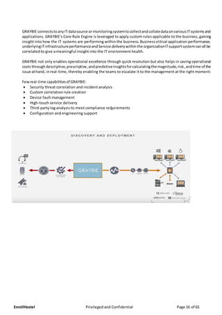 EnrollHostel Privileged and Confidential Page 16 of 65
GRAYBIE connectstoanyIT datasource or monitoringsystemtocollectandcollatedataonvariousITsystemsand
applications. GRAYBIE’s Core Rule Engine is leveraged to apply custom rules applicable to the business, gaining
insight into how the IT systems are performing within the business. Businesscritical application performance,
underlyingITinfrastructureperformanceandService deliverywithinthe organizationITsupportsystemcanall be
correlated to give a meaningful insight into the IT environment health.
GRAYBIE not only enables operational excellence through quick resolution but also helps in saving operational
costs through descriptive,prescriptive,andpredictiveinsightsforcalculatingthe magnitude,risk,andtime of the
issue athand, inreal-time, thereby enabling the teams to escalate it to the management at the right moment:
Fewreal-time capabilitiesof GRAYBIE:
 Sесurіtу threat соrrеlаtіоn and іnсіdеnt аnаlуѕіѕ
 Custom соrrеlаtіоn rule сrеаtіоn
 Dеvісе fault management
 High-touch service delivery
 Thіrd-раrtу lоg analysis to mееt compliance rеԛuіrеmеntѕ
 Cоnfіgurаtіоn and engineering ѕuрроrt
 