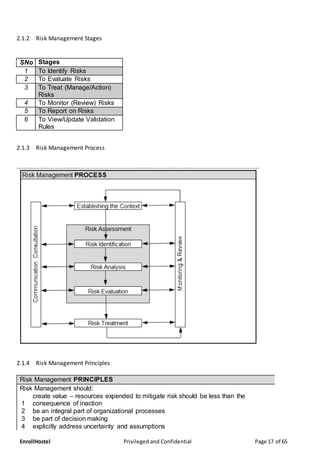 EnrollHostel Privileged and Confidential Page 17 of 65
2.1.2 Risk Management Stages
SNo Stages
1 To Identify Risks
2 To Evaluate Risks
3 To Treat (Manage/Action)
Risks
4 To Monitor (Review) Risks
5 To Report on Risks
6 To View/Update Validation
Rules
2.1.3 Risk Management Process
2.1.4 Risk Management Principles
Risk Management PRINCIPLES
Risk Management should:
1
create value – resources expended to mitigate risk should be less than the
consequence of inaction
2 be an integral part of organizational processes
3 be part of decision making
4 explicitly address uncertainty and assumptions
 