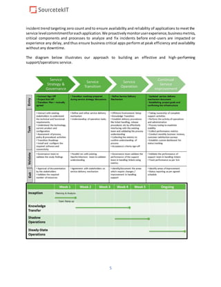 5
incident trend targeting zero count and to ensure availability and reliability of applications to meet the
service levelcommitmentforeachapplication.We proactivelymonitoruserexperience,businessmetrics,
critical components and processes to analyze and fix incidents before end-users are impacted or
experience any delay, and thus ensure business critical apps perform at peak efficiency and availability
without any downtime.
The diagram below illustrates our approach to building an effective and high-performing
support/operations service.
 