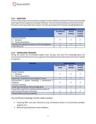 6
2.2.2 INCEPTION
A teamcomprisingthe service deliverymanagersfrom EnrollHostel andSchool will be setupfordetailed
planning/resource assignmentandscope finalization.The teamwouldschedule,prioritize andmonitor
the tasks,as well asprovide statusreports.The tasksassociatedwiththisphase are highlightedbelow:
Activities Teams Involved
EnrollHostel
Team
School
Team(s)
Existing
Vendor
Team(s)
Identify Processes:
Standard
ProcessFlowCharts
  
Identify existing Documentation and Knowledgebase   
Team Ramp-up 
2.2.3 KNOWLEDGE TRANSFER
During this phase, the EnrollHostel support team will gain and share the knowledge about the
environmentandinfrastructure tobe supported.Existing School andvendorteamswill alsobe involved,
as required.
Activities Teams Involved
ENROLLHOSTEL
Team
School
Team(s)
Existing
Vendor
Team(s)
Study Processes:
Standard
ProcessFlowCharts
  
Reporting / Interfaces (If any changes) / Access   
Environment / System Landscape / Architecture /
Database
/ Servers / Hosting
  
Study Documentation and Knowledge Base   
Issue /Back Log forlast 3 monthsandlast quarterof
previousyear(foryear-endissues)   
DetailedRolesandResponsibilities  
The EnrollHostel Knowledge Transfer model promotes:
 Preparing SOPs and other documents (e.g. architectural details of environment, workflow
diagrams etc.)
 Maintaining strong known issues databases
 