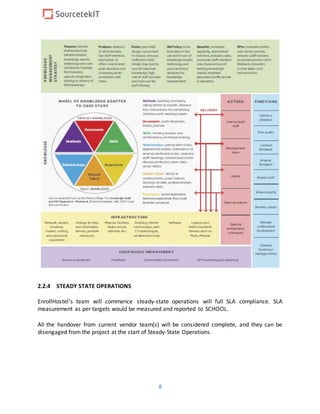8
2.2.4 STEADY STATE OPERATIONS
EnrollHostel’s team will commence steady-state operations will full SLA compliance. SLA
measurement as per targets would be measured and reported to SCHOOL.
All the handover from current vendor team(s) will be considered complete, and they can be
disengaged from the project at the start of Steady-State Operations.
 
