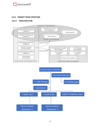 13
2.3.2 PROJECT TEAM STRUCTURE
2.3.2.1 TEAM STRUCTURE
Director Audit Committee
IT Audit Team IT Audit Team Legal IT complaince Team
IT Audit Manager
Chief Audit Executive
IT AuditManager
Lead Auditor
Internal Auditors
Department 1
Internal Auditors
Department 2
 