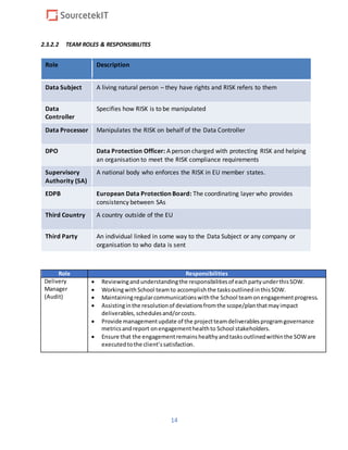 14
2.3.2.2 TEAM ROLES & RESPONSIBILITES
Role Description
Data Subject A living natural person – they have rights and RISK refers to them
Data
Controller
Specifies how RISK is to be manipulated
Data Processor Manipulates the RISK on behalf of the Data Controller
DPO Data Protection Officer: A person charged with protecting RISK and helping
an organisation to meet the RISK compliance requirements
Supervisory
Authority (SA)
A national body who enforces the RISK in EU member states.
EDPB European Data Protection Board: The coordinating layer who provides
consistency between SAs
Third Country A country outside of the EU
Third Party An individual linked in some way to the Data Subject or any company or
organisation to who data is sent
Role Responsibilities
Delivery
Manager
(Audit)
 Reviewingandunderstandingthe responsibilitiesof eachpartyunderthisSOW.
 Workingwith School teamto accomplishthe tasksoutlinedinthisSOW.
 Maintainingregularcommunicationswiththe School teamonengagementprogress.
 Assistinginthe resolutionof deviationsfromthe scope/planthatmayimpact
deliverables,schedulesand/orcosts.
 Provide managementupdate of the projectteamdeliverablesprogramgovernance
metricsandreport onengagementhealthto School stakeholders.
 Ensure that the engagementremainshealthyandtasksoutlinedwithinthe SOWare
executedtothe client’ssatisfaction.
 