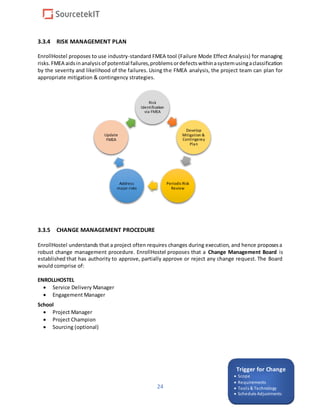 24
3.3.4 RISK MANAGEMENT PLAN
EnrollHostel proposes to use industry-standard FMEA tool (Failure Mode Effect Analysis) for managing
risks.FMEA aidsinanalysisof potential failures,problemsordefectswithinasystemusingaclassification
by the severity and likelihood of the failures. Using the FMEA analysis, the project team can plan for
appropriate mitigation & contingency strategies.
3.3.5 CHANGE MANAGEMENT PROCEDURE
EnrollHostel understands that a project often requires changes during execution, and hence proposesa
robust change management procedure. EnrollHostel proposes that a Change Management Board is
established that has authority to approve, partially approve or reject any change request. The Board
would comprise of:
ENROLLHOSTEL
 Service Delivery Manager
 Engagement Manager
School
 Project Manager
 Project Champion
 Sourcing (optional)
Risk
Identification
via FMEA
Develop
Mitigation &
Contingency
Plan
PeriodicRisk
Review
Address
major risks
Update
FMEA
Trigger for Change
 Scope
 Requirements
 Tools & Technology
 Schedule Adjustments
 