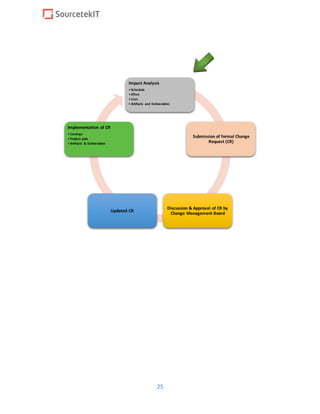 25
Impact Analysis
• Schedule
• Effort
• Cost
• Artifacts and Deliverables
Submission of formal Change
Request (CR)
Discussion & Approval of CR by
Change Management Board
Updated CR
Implementation of CR
• Contract
• Project plan
• Artifacts & Deliverables
 
