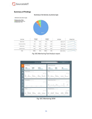 36
Fig: SOC Monitoring Tool Analysis report
Fig: SOC Monitoring SIEM
 