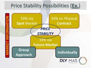 MARKET INFORMATION

Price Stability Possibilities (Ex.)
33% via
Spot Market

33% on Physical
Contract
PRICE
STABILITY

33% via
Future Market
Group
Approach

Individually

 