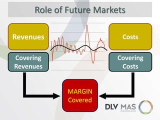 Role of Future Markets
Revenues

Costs

Covering
Revenues

Covering
Costs

MARGIN
Covered

 