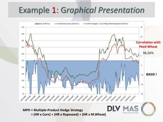 Example 1: Graphical Presentation

Correlation with
Feed Wheat
98,26%

BASIS !

MPH = Multiple-Product Hedge Strategy
= (HR x Corn) + (HR x Rapeseed) + (HR x M.Wheat)

 