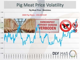 27-09-12

27-06-12

27-03-12

27-12-11

27-09-11

27-06-11

27-03-11

27-12-10

27-09-10

27-06-10

27-03-10

27-12-09

27-09-09

27-06-09

27-03-09

27-12-08

27-09-08

27-06-08

27-03-08

27-12-07

27-09-07

27-06-07

27-03-07

27-12-06

27-09-06

27-06-06

27-03-06

27-12-05

27-09-05

27-06-05

27-03-05

27-12-04

Pig Meat Price Volatility
Pig Meat Price - Westvlees

1.500

3000 Pig Places : 450.000 EUR

1.400

1.300

1.200

1.100

1.000

0.900

0.800

0.700

 