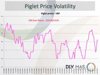 15
9/1/2012

7/1/2012

5/1/2012

3/1/2012

1/1/2012

11/1/20…

9/1/2011

7/1/2011

5/1/2011

3/1/2011

1/1/2011

11/1/20…

9/1/2010

7/1/2010

5/1/2010

3/1/2010

1/1/2010

11/1/20…

9/1/2009

7/1/2009

5/1/2009

3/1/2009

1/1/2009

11/1/20…

9/1/2008

7/1/2008

5/1/2008

3/1/2008

1/1/2008

11/1/20…

9/1/2007

7/1/2007

5/1/2007

3/1/2007

1/1/2007

11/1/20…

9/1/2006

7/1/2006

5/1/2006

3/1/2006

1/1/2006

Piglet Price Volatility
Piglet prices - VBP

45

500 Sow Places : 250.000 EUR

40

35

30

25

20

 