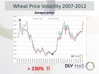 Wheat Price Volatility 2007-2012
Synagra-prices

> 230% !!

 