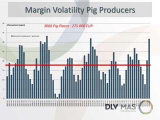 40

2007-01
2007-02
2007-03
2007-04
2007-05
2007-06
2007-07
2007-08
2007-09
2007-10
2007-11
2007-12
2008-01
2008-02
2008-03
2008-04
2008-05
2008-06
2008-07
2008-08
2008-09
2008-10
2008-11
2008-12
2009-01
2009-02
2009-03
2009-04
2009-05
2009-06
2009-07
2009-08
2009-09
2009-10
2009-11
2009-12
2010-01
2010-02
2010-03
2010-04
2010-05
2010-06
2010-07
2010-08
2010-09
2010-10
2010-11
2010-12
2011-01
2011-02
2011-03
2011-04
2011-05
2011-06
2011-07
2011-08
2011-09
2011-10
2011-11
2011-12
2012-01
2012-02
2012-03
2012-04
2012-05
2012-06
2012-07
2012-08
2012-09

Margin Volatility Pig Producers

Vleesvarkens (open)

3000 Pig Places : 275.000 EUR

35
Historische Voederwinst - Spotmarkt

30

25

20

15

10

5

0

 