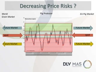 World
Grain Market

Future Market

spot

Future Market
40

0
2007-01
2007-02
2007-03
2007-04
2007-05
2007-06
2007-07
2007-08
2007-09
2007-10
2007-11
2007-12
2008-01
2008-02
2008-03
2008-04
2008-05
2008-06
2008-07
2008-08
2008-09
2008-10
2008-11
2008-12
2009-01
2009-02
2009-03
2009-04
2009-05
2009-06
2009-07
2009-08
2009-09
2009-10
2009-11
2009-12
2010-01
2010-02
2010-03
2010-04
2010-05
2010-06
2010-07
2010-08
2010-09
2010-10
2010-11
2010-12
2011-01
2011-02
2011-03
2011-04
2011-05
2011-06
2011-07
2011-08
2011-09
2011-10
2011-11
2011-12
2012-01
2012-02
2012-03
2012-04
2012-05
2012-06
2012-07
2012-08
2012-09

Decreasing Price Risks ?
Pig Producer

30

20

10

5

Historische…

EU Pig Market

Vleesvarkens (open)

35

Future Market

25

spot

15

Future Market

 