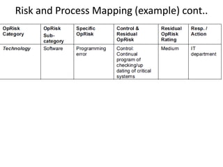Issue To Risk Process Map Risk management ppt 111p (training module) | PPTX