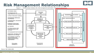 10experience. new thinking
Risk Management Relationships
Source: ISO 31000:2009
 