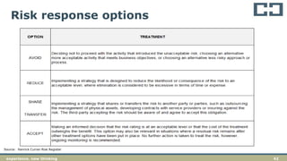 42experience. new thinking
Risk response options
Source: Hanrick Curran Risk Register
 