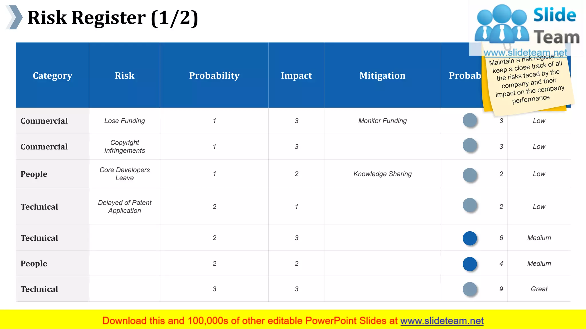 Risk Register (1/2)
www.company name 11
Category Risk Probability Impact Mitigation Probability
Risk
Assessment
Commercial Lose Funding 1 3 Monitor Funding 3 Low
Commercial
Copyright
Infringements
1 3 3 Low
People
Core Developers
Leave
1 2 Knowledge Sharing 2 Low
Technical
Delayed of Patent
Application
2 1 2 Low
Technical 2 3 6 Medium
People 2 2 4 Medium
Technical 3 3 9 Great
This slide is 100% editable. Adapt it to your needs and capture your audience's attention.
 