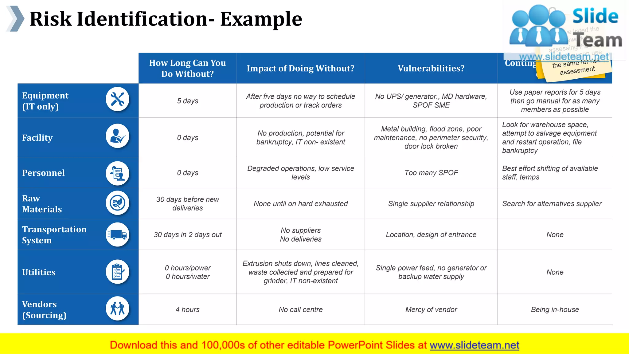 Risk Identification- Example
www.company name 14
How Long Can You
Do Without?
Impact of Doing Without? Vulnerabilities?
Contingency in case of a
disaster?
Equipment
(IT only)
5 days
After five days no way to schedule
production or track orders
No UPS/ generator., MD hardware,
SPOF SME
Use paper reports for 5 days
then go manual for as many
members as possible
Facility 0 days
No production, potential for
bankruptcy, IT non- existent
Metal building, flood zone, poor
maintenance, no perimeter security,
door lock broken
Look for warehouse space,
attempt to salvage equipment
and restart operation, file
bankruptcy
Personnel 0 days
Degraded operations, low service
levels
Too many SPOF
Best effort shifting of available
staff, temps
Raw
Materials
30 days before new
deliveries
None until on hard exhausted Single supplier relationship Search for alternatives supplier
Transportation
System
30 days in 2 days out
No suppliers
No deliveries
Location, design of entrance None
Utilities
0 hours/power
0 hours/water
Extrusion shuts down, lines cleaned,
waste collected and prepared for
grinder, IT non-existent
Single power feed, no generator or
backup water supply
None
Vendors
(Sourcing)
4 hours No call centre Mercy of vendor Being in-house
This slide is 100% editable. Adapt it to your needs and capture your audience's attention.
 