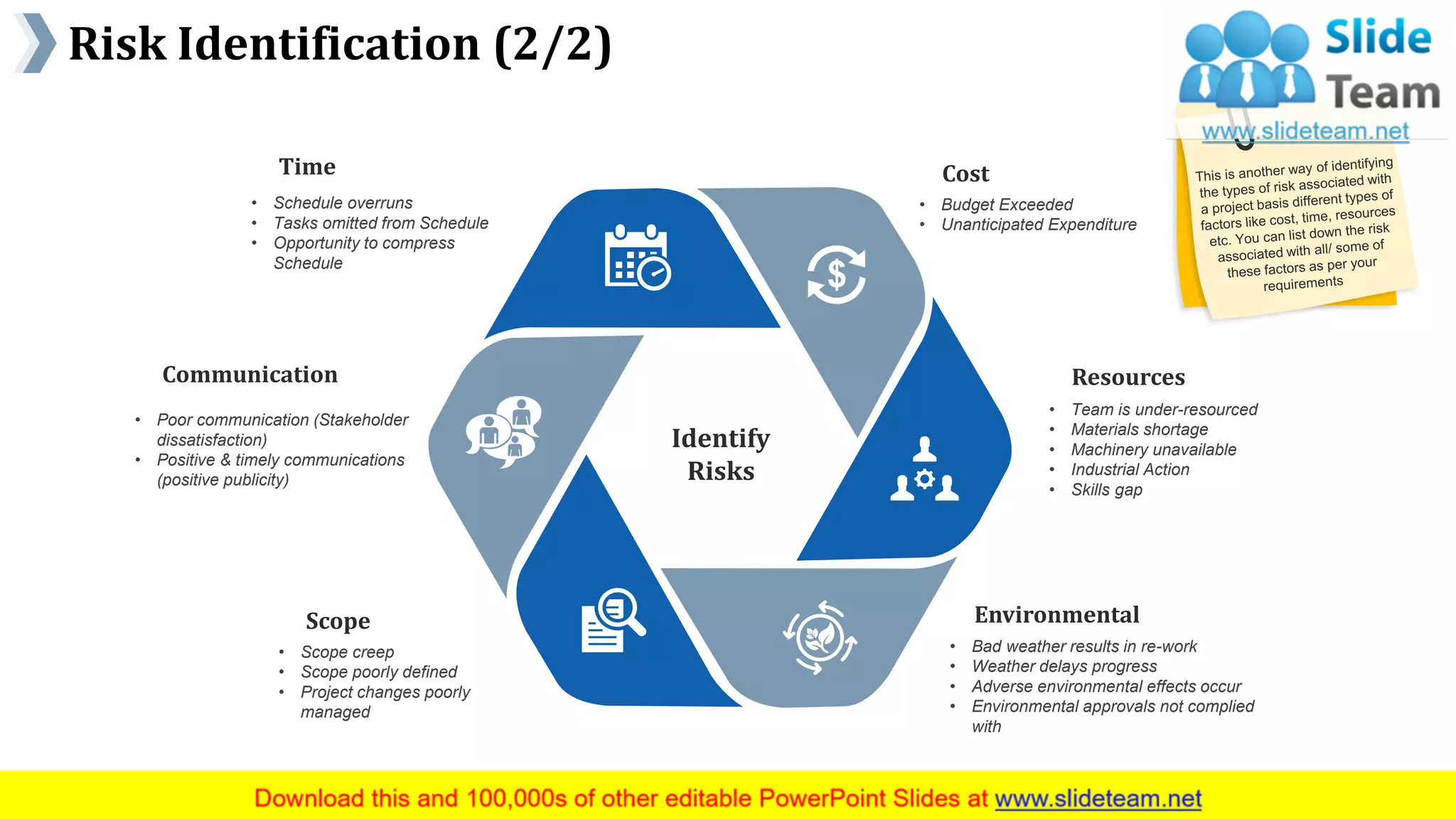Risk Identification (2/2)
www.company name 15
Identify
Risks
Cost
• Budget Exceeded
• Unanticipated Expenditure
Resources
• Team is under-resourced
• Materials shortage
• Machinery unavailable
• Industrial Action
• Skills gap
Environmental
• Bad weather results in re-work
• Weather delays progress
• Adverse environmental effects occur
• Environmental approvals not complied
with
Time
• Schedule overruns
• Tasks omitted from Schedule
• Opportunity to compress
Schedule
Communication
• Poor communication (Stakeholder
dissatisfaction)
• Positive & timely communications
(positive publicity)
Scope
• Scope creep
• Scope poorly defined
• Project changes poorly
managed
This slide is 100% editable. Adapt it to your needs and capture your audience's attention.
 