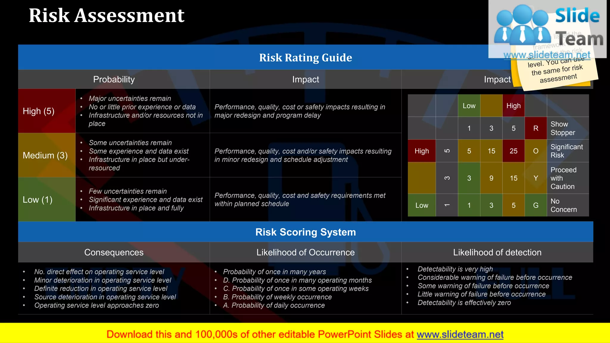 Risk Assessment
Risk Rating Guide
Probability Impact Impact
High (5)
• Major uncertainties remain
• No or little prior experience or data
• Infrastructure and/or resources not in
place
Performance, quality, cost or safety impacts resulting in
major redesign and program delay
Medium (3)
• Some uncertainties remain
• Some experience and data exist
• Infrastructure in place but under-
resourced
Performance, quality, cost and/or safety impacts resulting
in minor redesign and schedule adjustment
Low (1)
• Few uncertainties remain
• Significant experience and data exist
• Infrastructure in place and fully
Performance, quality, cost and safety requirements met
within planned schedule
Risk Scoring System
Consequences Likelihood of Occurrence Likelihood of detection
• No. direct effect on operating service level
• Minor deterioration in operating service level
• Definite reduction in operating service level
• Source deterioration in operating service level
• Operating service level approaches zero
• Probability of once in many years
• D. Probability of once in many operating months
• C. Probability of once in some operating weeks
• B. Probability of weekly occurrence
• A. Probability of daily occurrence
• Detectability is very high
• Considerable warning of failure before occurrence
• Some warning of failure before occurrence
• Little warning of failure before occurrence
• Detectability is effectively zero
Low High
1 3 5 R
Show
Stopper
High
5
5 15 25 O
Significant
Risk
3
3 9 15 Y
Proceed
with
Caution
Low
1
1 3 5 G
No
Concern
16www.company name This slide is 100% editable. Adapt it to your needs and capture your audience's attention.
 