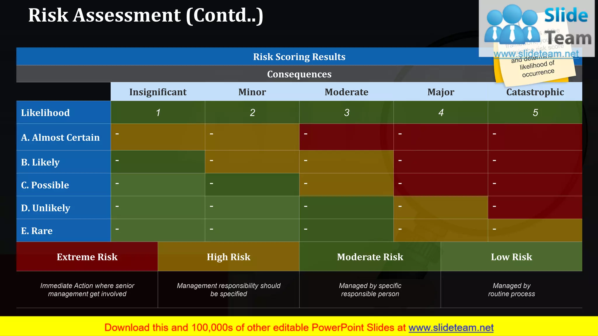 Risk Assessment (Contd..)
Risk Scoring Results
Consequences
Insignificant Minor Moderate Major Catastrophic
Likelihood 1 2 3 4 5
A. Almost Certain - - - - -
B. Likely - - - - -
C. Possible - - - - -
D. Unlikely - - - - -
E. Rare - - - - -
Extreme Risk High Risk Moderate Risk Low Risk
Immediate Action where senior
management get involved
Management responsibility should
be specified
Managed by specific
responsible person
Managed by
routine process
17www.company name This slide is 100% editable. Adapt it to your needs and capture your audience's attention.
 