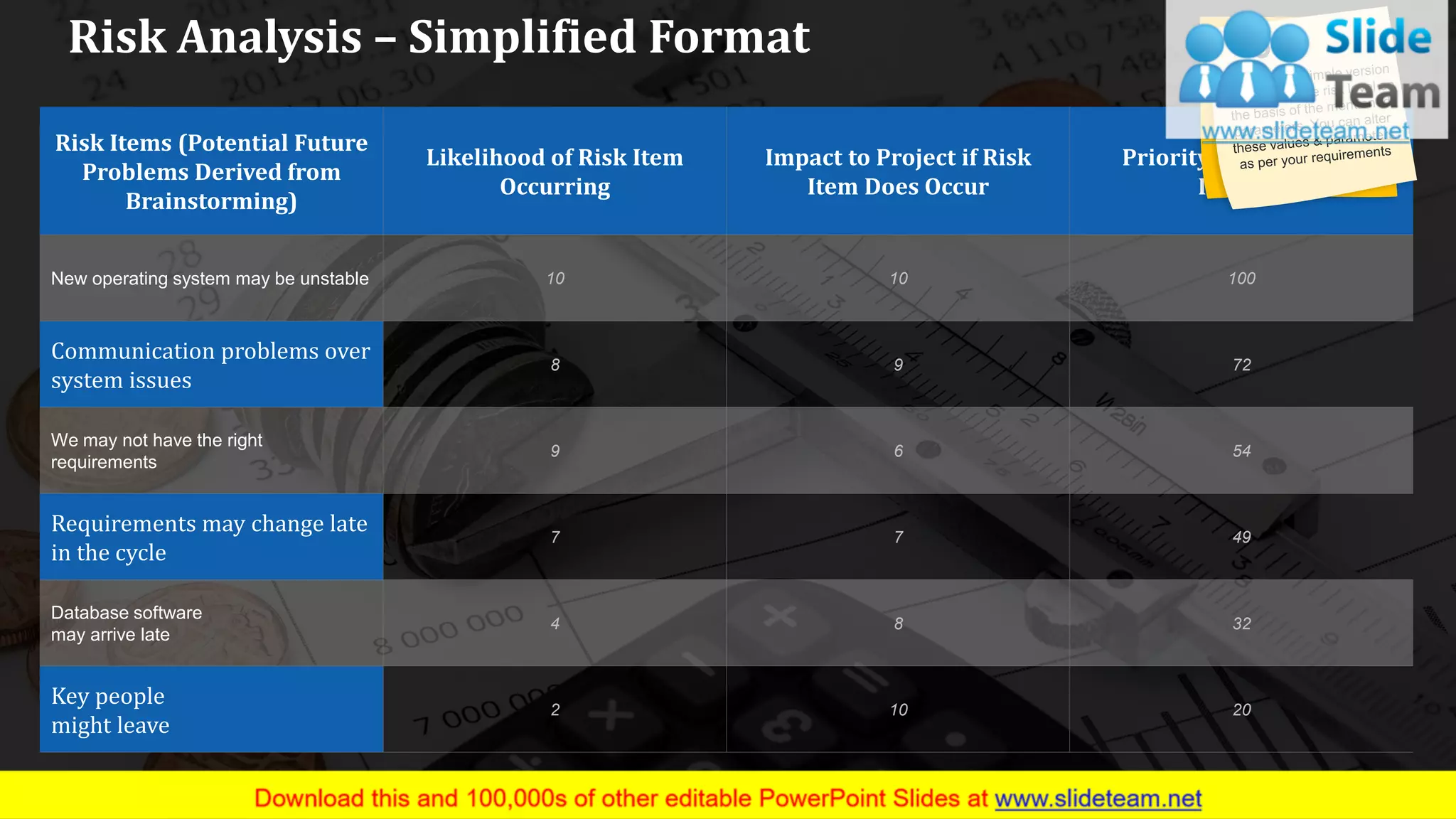 Risk Analysis – Simplified Format
Risk Items (Potential Future
Problems Derived from
Brainstorming)
Likelihood of Risk Item
Occurring
Impact to Project if Risk
Item Does Occur
Priority (Likelihood *
Impact)
New operating system may be unstable 10 10 100
Communication problems over
system issues
8 9 72
We may not have the right
requirements
9 6 54
Requirements may change late
in the cycle
7 7 49
Database software
may arrive late
4 8 32
Key people
might leave
2 10 20
18www.company name This slide is 100% editable. Adapt it to your needs and capture your audience's attention.
 
